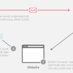 Securing JavaScript Code and Protecting Against XSS Attacks