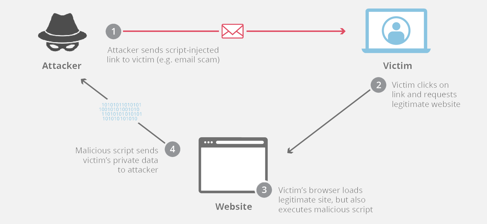 Securing JavaScript Code and Protecting Against XSS Attacks