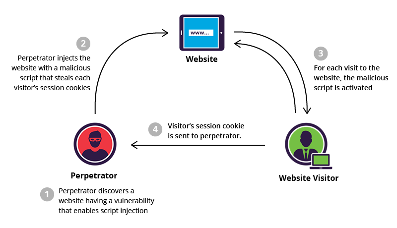 Securing JavaScript Code and Protecting Against XSS Attacks