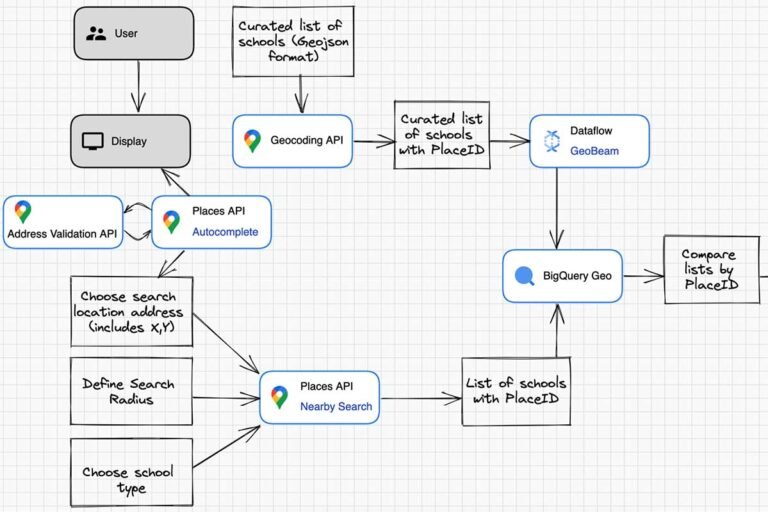 Strategies for Efficiently Using Google Maps API Libraries