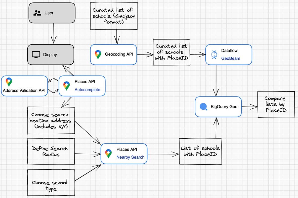 Using Google Maps API Libraries