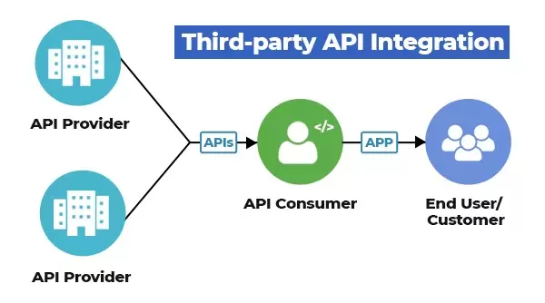 Third-Party APIs Using JavaScript