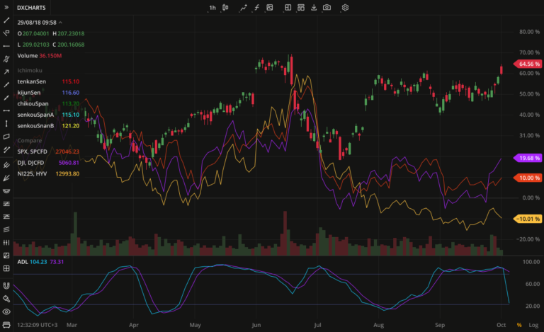 Using Charting Libraries